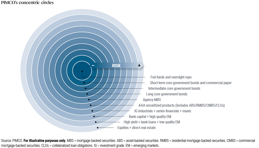 This figure depicts PIMCO’s concept of concentric circles, which places the least risky, most liquid asset classes at the center, including overnight repurchase (repo) rates, commercial paper, and ultra-short and short-term bonds, then expanding to somewhat riskier assets including longer-term sovereign bonds, mortgage-backed securities, and investment grade corporates, and populating the outer rings with less liquid, higher-risk assets, such as high yield corporates, emerging market investments, equities, and real estate.