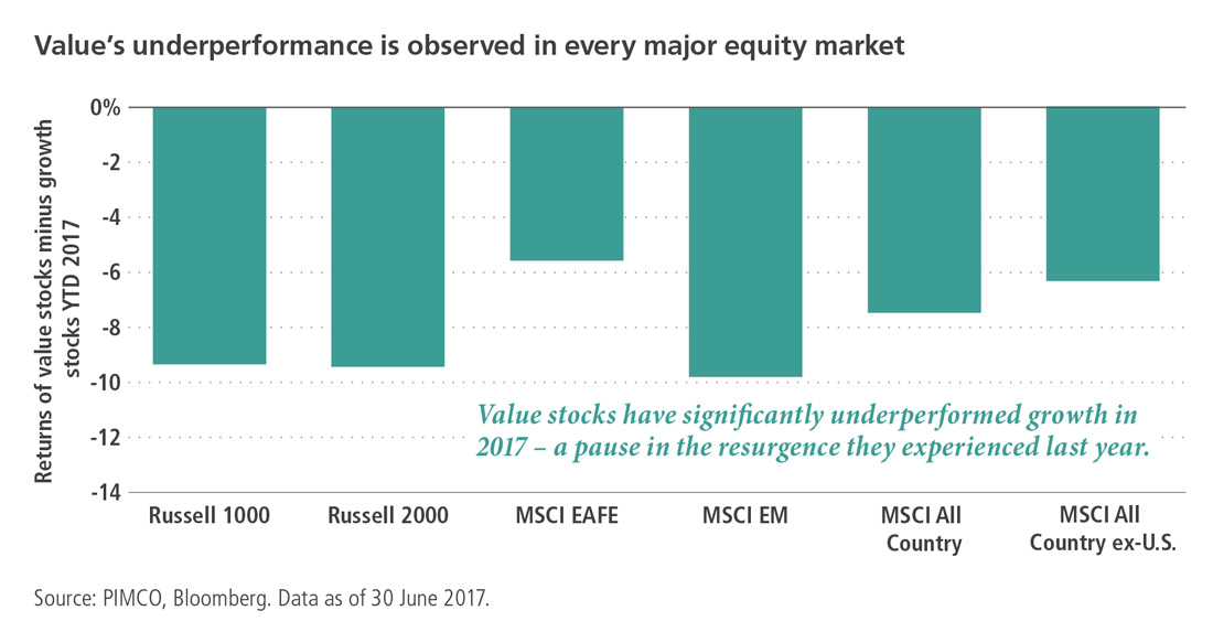 EM value has trailed EM growth for the past several years