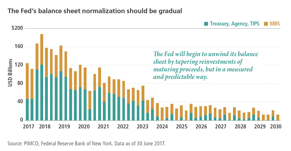 The Fed’s balance sheet normalisation should be gradual