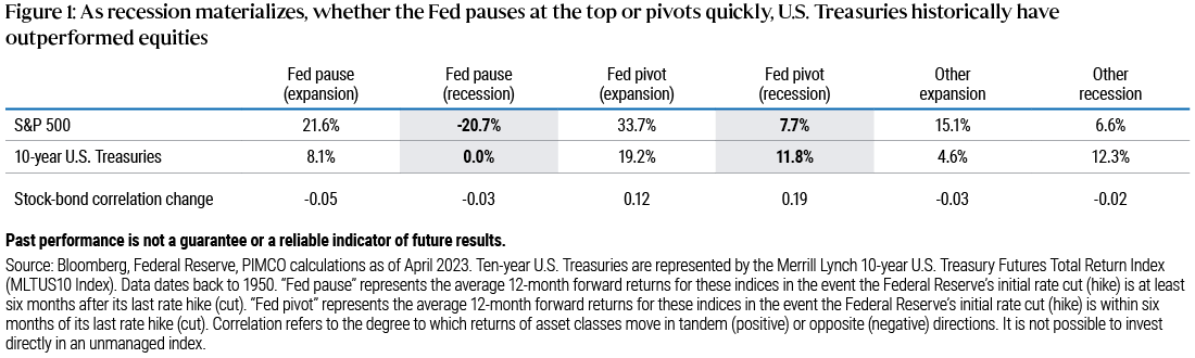 Figure 1 is a table showing historical average performance of U.S. stocks (represented by the S&P 500 Index) and 10-year U.S. Treasuries from 1950 through April 2023 under different monetary policy scenarios of the U.S. Federal Reserve. A "Fed pause" represents the average 12-month forward returns for these indices in the event the Federal Reserve's initial rate cut is at least six months after its last rate hike. A "Fed reversal" represents the average 12-month forward returns for these indices in the event the Federal Reserve's initial rate cut is within six months of its last rate hike. In Fed pauses, U.S. stocks averaged −20.7% forward-looking returns, and Treasuries averaged 0.0%. In Fed reversals, U.S. stocks averaged 7.7% forward-looking returns, and Treasuries averaged 11.8%. Average stock-bond correlation is also shown; this refers to the degree to which returns of asset classes move in tandem (positive) or opposite (negative) directions. The correlation change was −0.03 in recessionary Fed pauses, and 0.19 in recessionary Fed reversals. Data source: Bloomberg, Federal Reserve, PIMCO calculations as of April 2023.