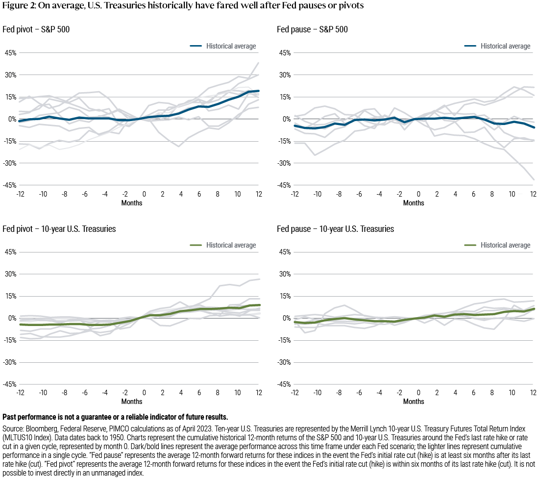 Figure 2 is a four-part line chart displaying historical cumulative and average performance of U.S. stocks (represented by the S&P 500 Index) and 10-year U.S. Treasuries from 1950 through April 2023 under different monetary policy scenarios of the U.S. Federal Reserve. Charts represent the cumulative historical 12-month returns of U.S. stocks and Treasuries around the Fed's last rate hike or cut in a given cycle, represented by month 0. A "Fed pause" represents the average 12-month forward returns for these indices in the event the Federal Reserve's initial rate cut (or hike) is at least six months after its last rate hike (or cut). A "Fed reversal" represents the average 12-month forward returns for these indices in the event the Federal Reserve's initial rate cut (or hike) is within six months of its last rate hike (or cut). Dark/bold lines represent the average performance across this time frame under each Fed scenario; the lighter lines represent cumulative performance in a single cycle. Stock returns on average were positive in reversal scenarios but flat to slightly negative in pause scenarios, while 10-year Treasuries historically had positive performance under both pause and reversal scenarios. 