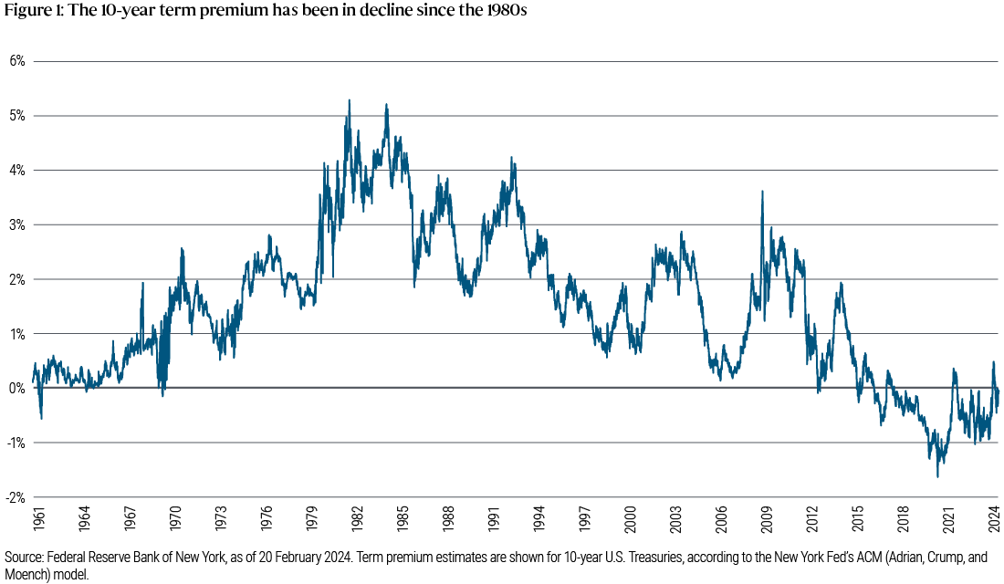 Figure 1 is a line chart in which the x-axis shows dates from 1961 through 2024 and the y-axis indicates percentages from -2% upward to 6%. The chart’s single line represents the 10-year term premium, based on Federal Reserve Bank of New York data. It starts at around 0% in 1961, then climbs to a peak of just above 5% in the early 1980s before declining. It dips below 0% in about 2016, reaching a low of about -1.5% in 2020, before climbing back to around 0% in 2024.